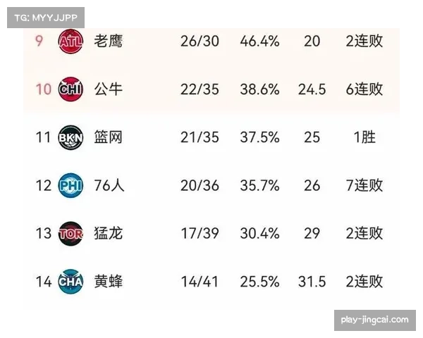 公牛与76人胜率相同 东部附加赛区域竞争日趋激烈